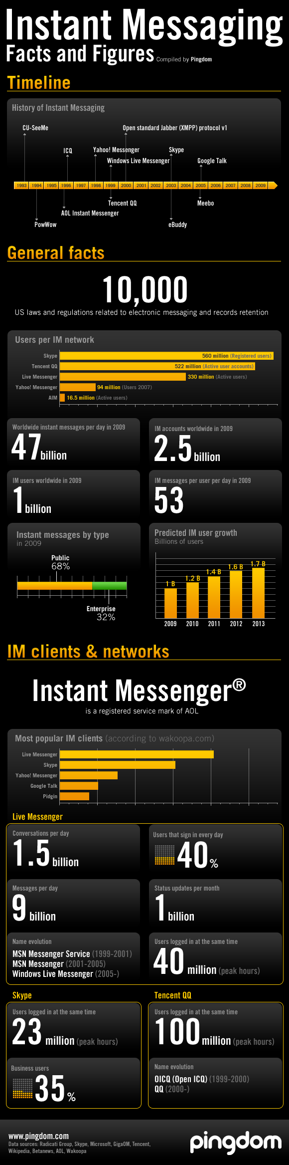 Instant Messaging Infographic