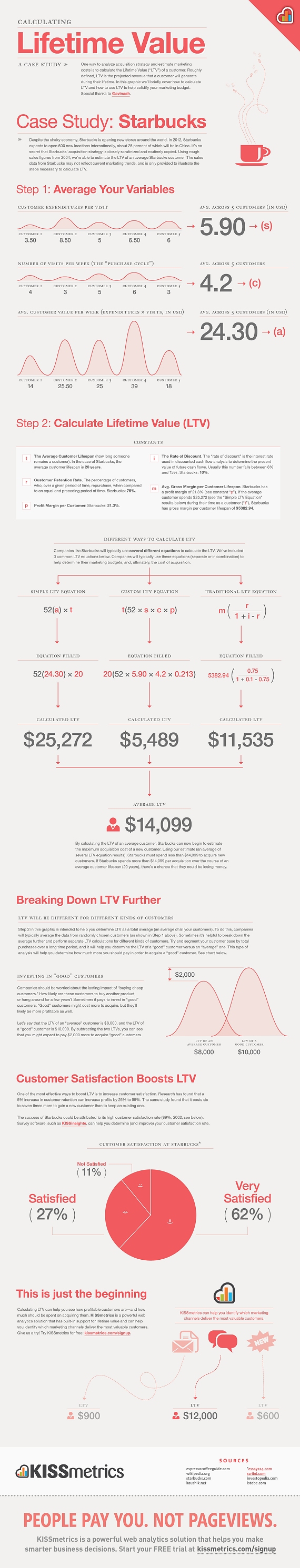 How to Calculate Lifetime Value